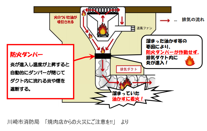 業務用 店舗用 焼肉用 焼肉屋焼肉排煙ダクト - 店舗用品