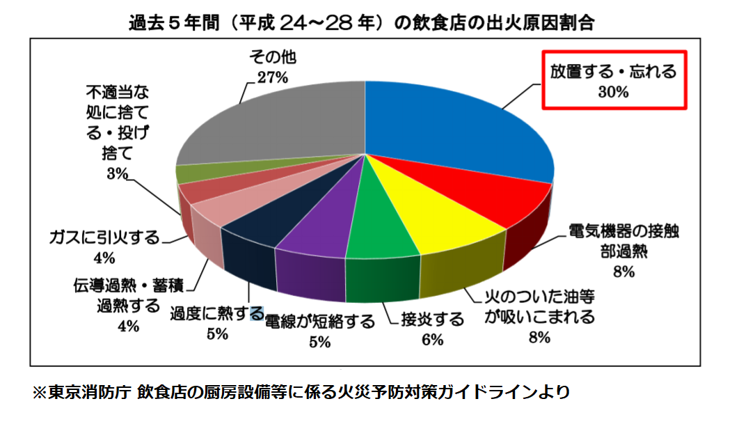 tokyo_shobotyo_chubou_kasai_guideline_fire_reason